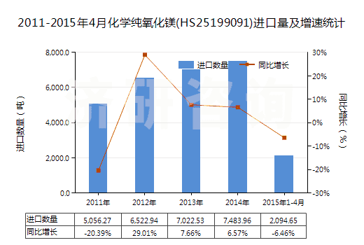 2011-2015年4月化學純氧化鎂(HS25199091)進口量及增速統(tǒng)計